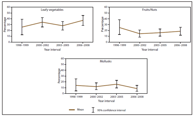 The figure above shows estimated mean percentage and 95% confidence intervals of foodborne disease outbreaks caused by norovirus attributed to selected food commodities in the United States during 1998-2008, according to the Foodborne Disease Outbreak Surveillance System. Mean and confidence interval varied by food commodity.